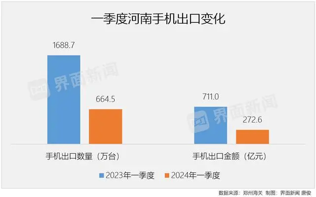 一季度河南手机出口变化