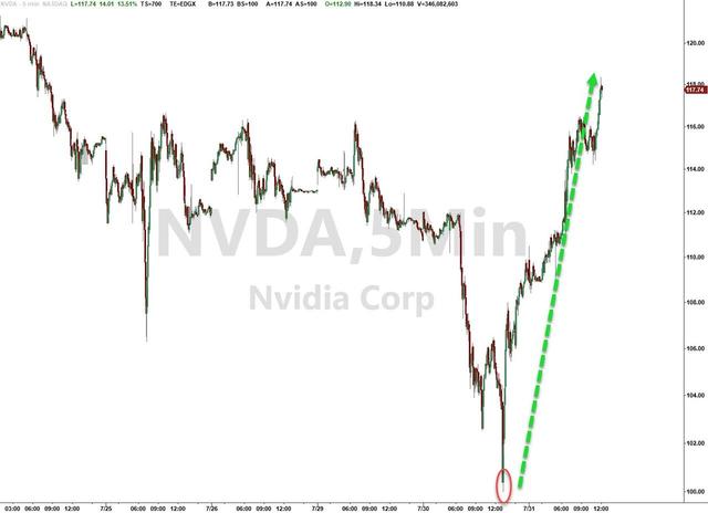 英伟达暴涨暴跌成常态