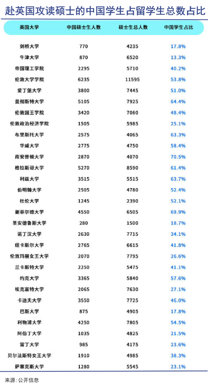赴英国攻读硕士的中国学生越来越多