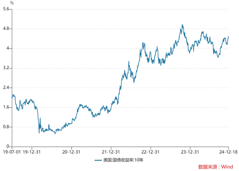 美国国债收益率