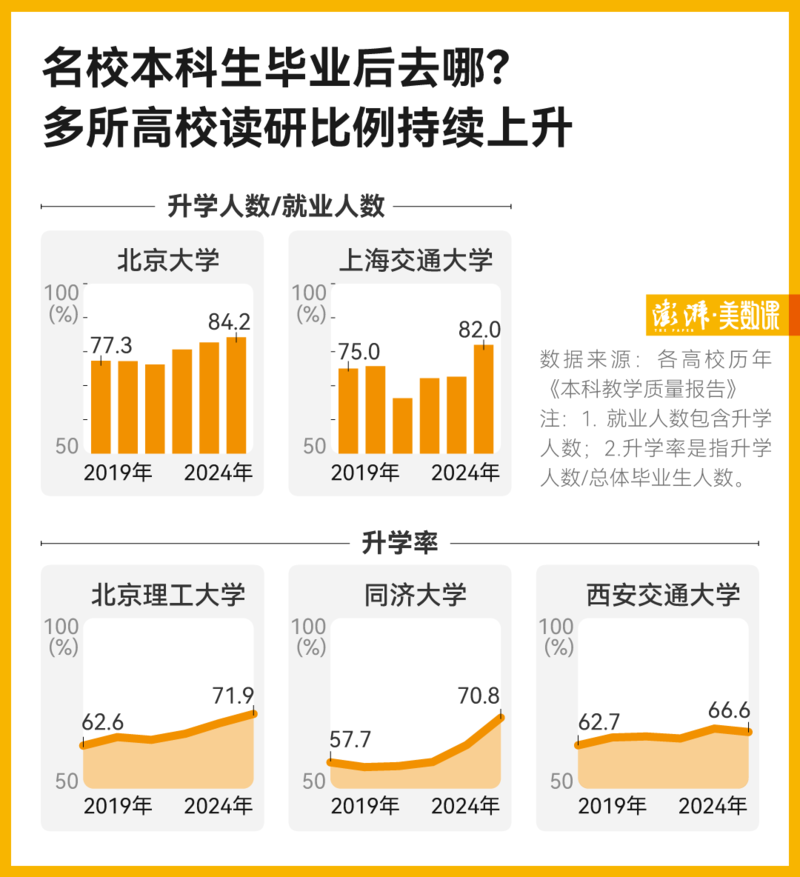 多所名校的读研比例上升