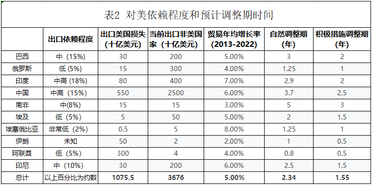 对美国依赖度和预计调整时间