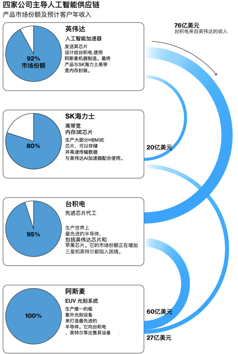 英伟达依赖三家合作伙伴来生产其芯片：中国台湾地区的台积电、韩国的SK海力士以及荷兰的阿斯麦 ...