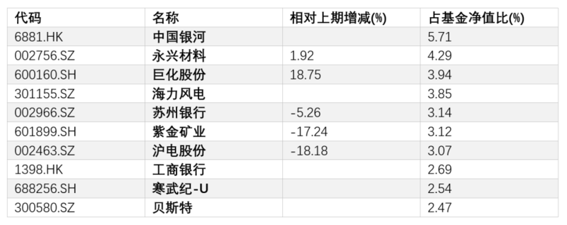 截至2024年末，贝莱德中国新视野A十大持仓个股