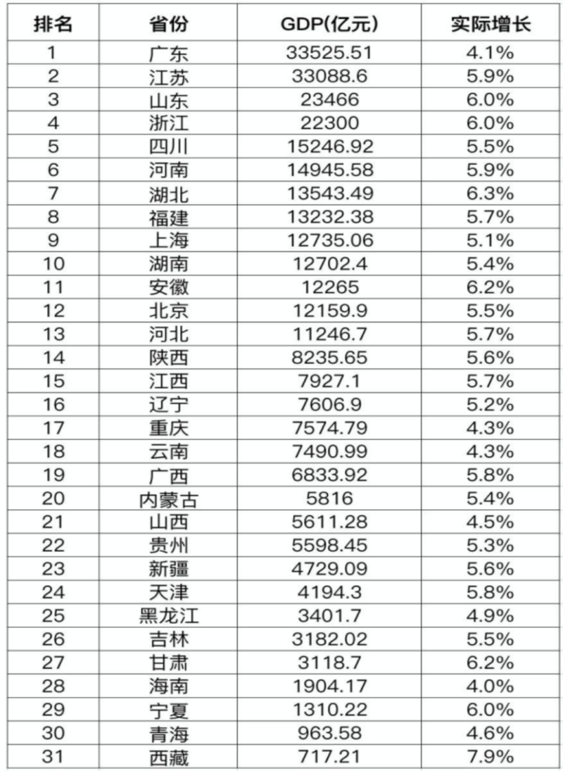 全国31省份（不含港澳台）一季度经济运行情况陆续发布