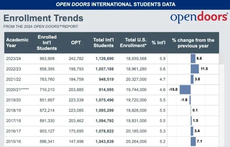 在美国留学的国际学生数量接近113万人.jpg