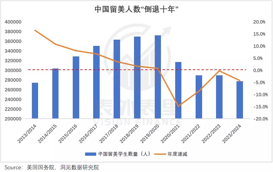 在美中国留学生数量，已跌回10年前的水平