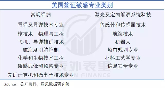 美国签证敏感签证类别
