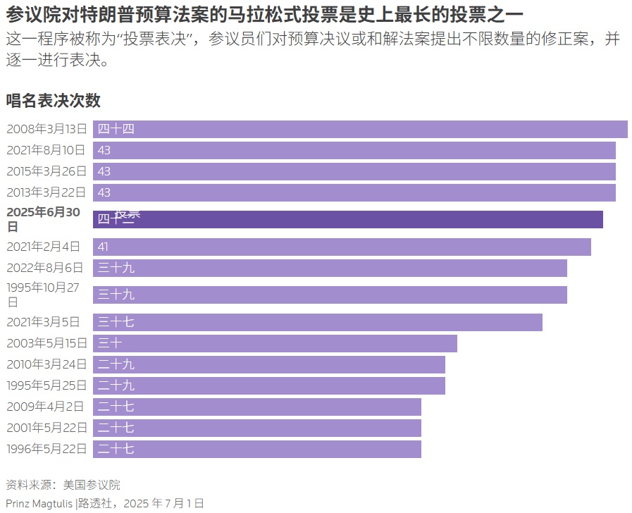 参议院对特朗普预算法案的马拉松式投票是史上最长的投票之一