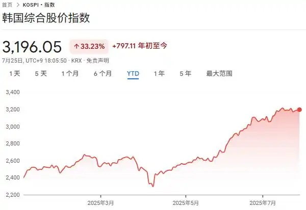 暴涨33%！韩国股市今年全球最强