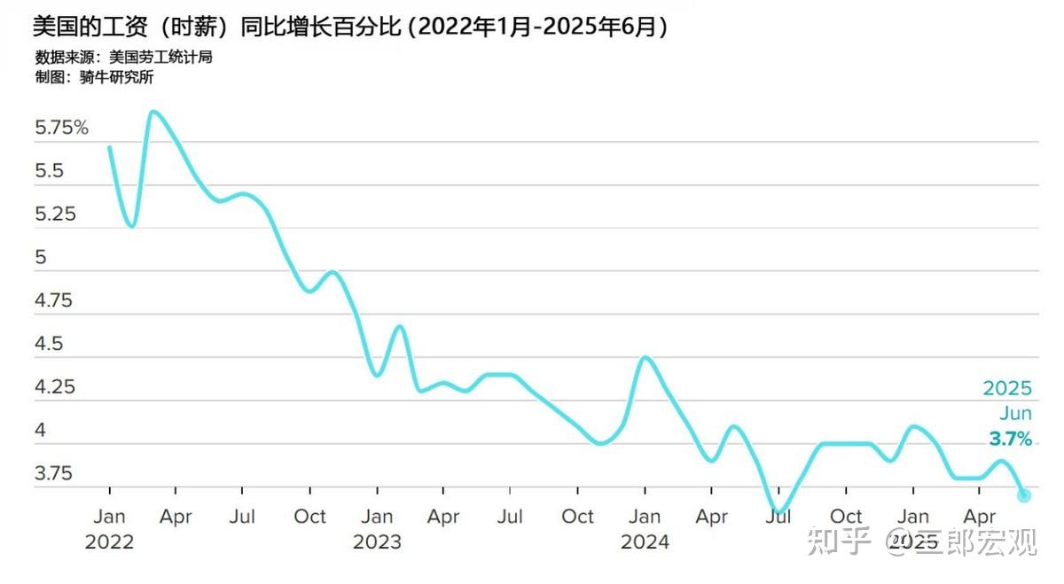 美国人的工资增长