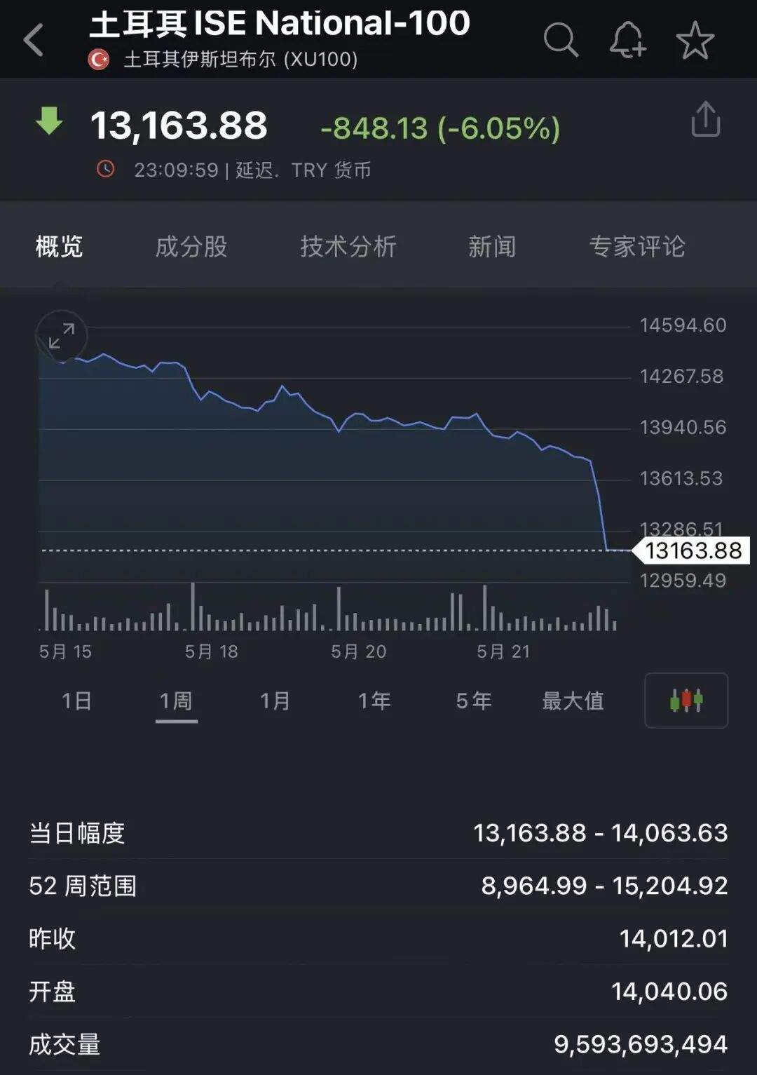 北京时间5月21日深夜，土耳其主要股指日内跌幅达6%，触发全指数熔断机制